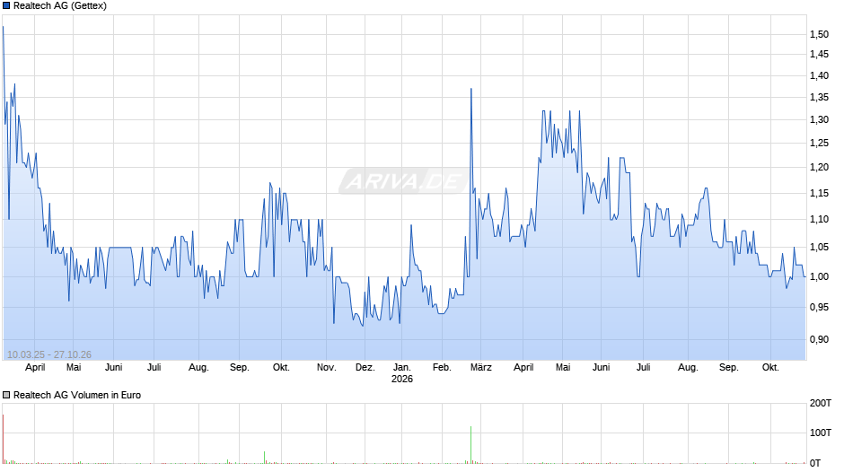 Realtech Chart
