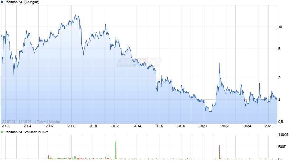 Realtech Chart