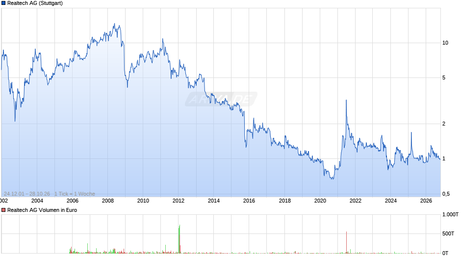 Realtech Chart