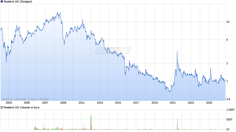 Realtech Chart