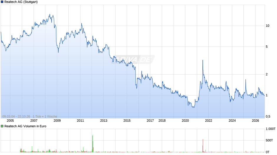 Realtech Chart