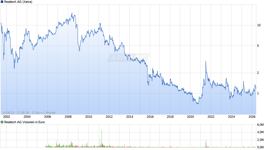 Realtech Chart