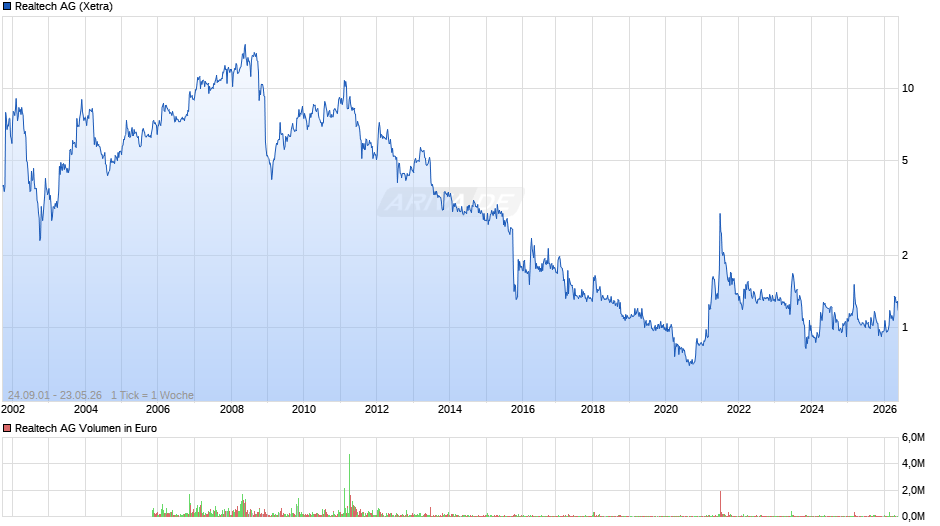 Realtech Chart