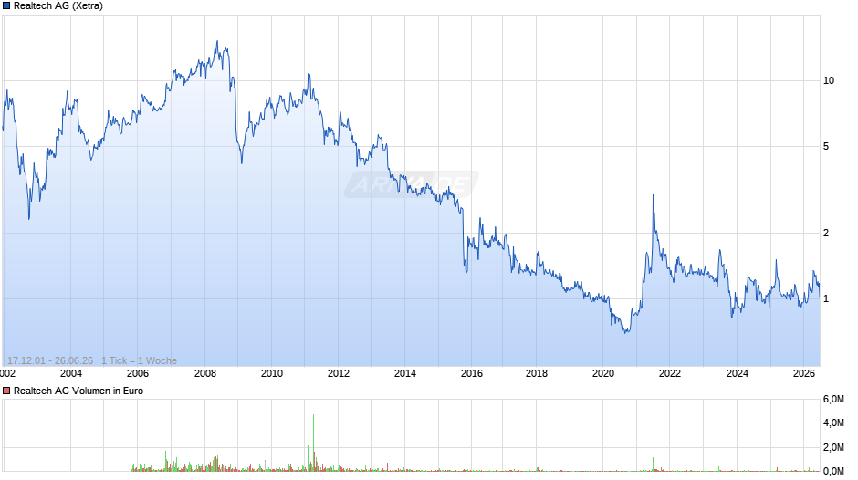 Realtech Chart