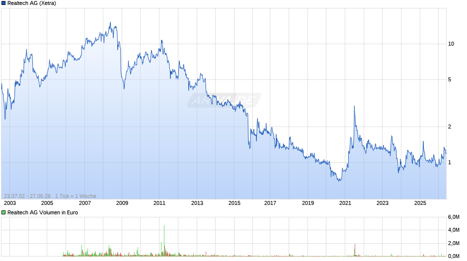 Realtech Chart