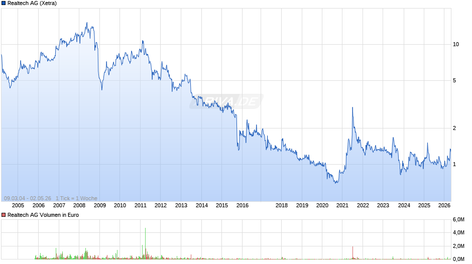 Realtech Chart