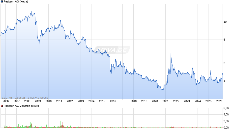 Realtech Chart