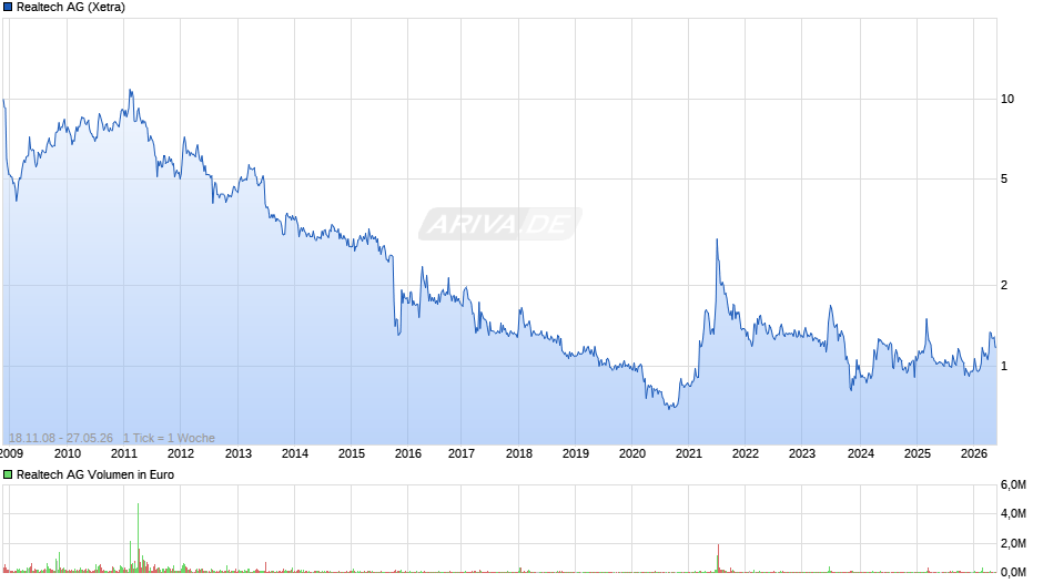 Realtech Chart