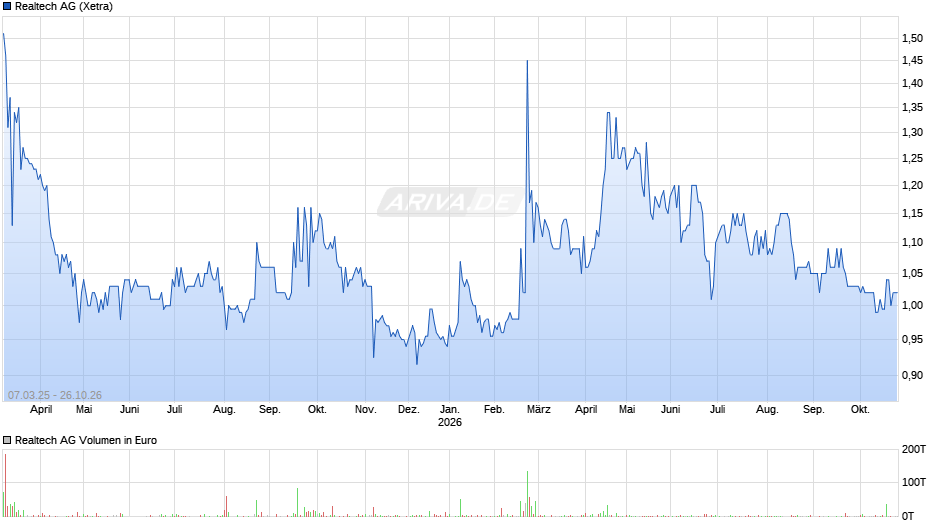 Realtech Chart