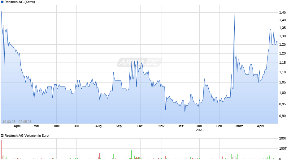 Realtech Chart