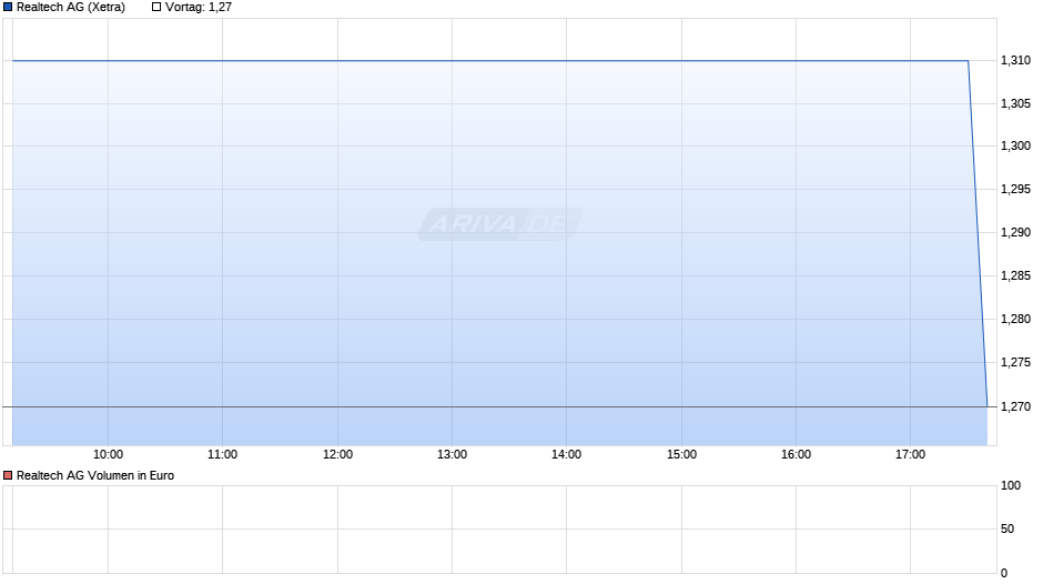 Realtech Chart
