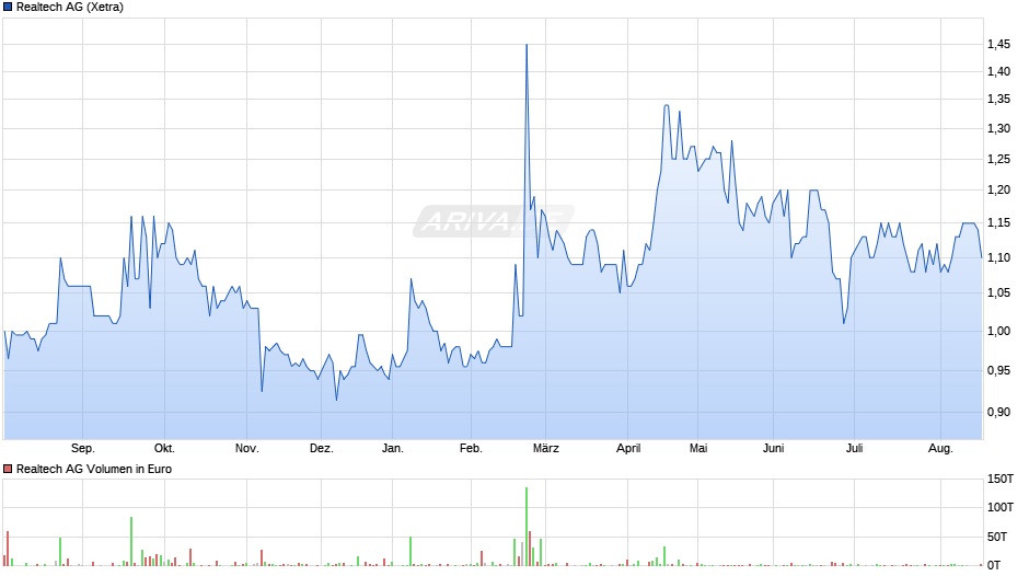 Realtech Chart