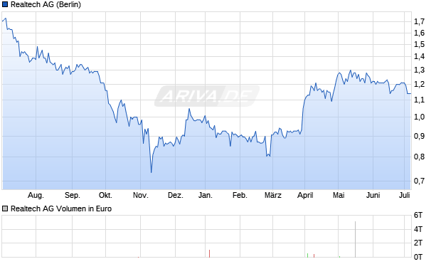 Realtech AG Aktie Chart
