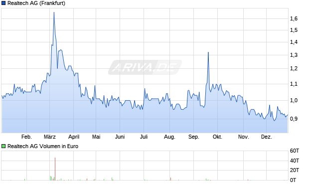 Realtech Aktie Chart