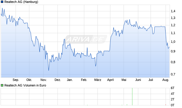 Realtech AG Aktie Chart