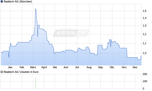Realtech Aktie Chart