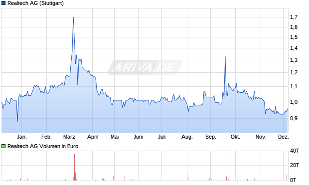 Realtech Aktie Chart