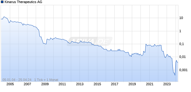 Kinarus Therapeutics AG Chart