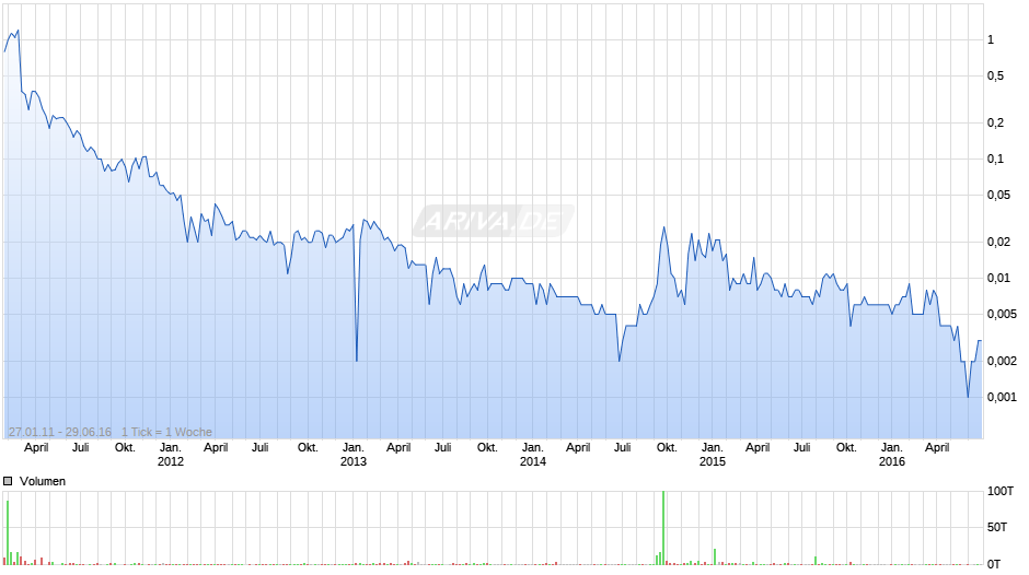 schlott gruppe Chart