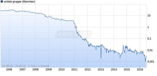 schlott gruppe Chart