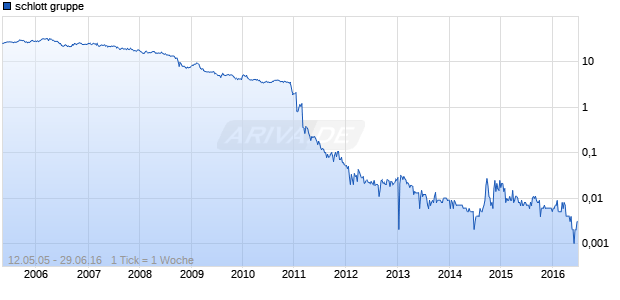 schlott gruppe Chart