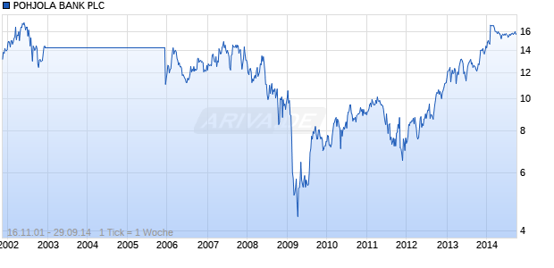 POHJOLA BANK PLC Chart