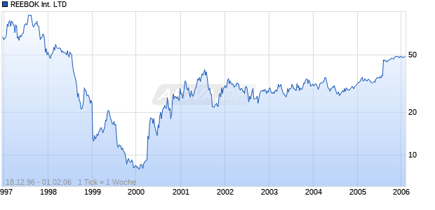 REEBOK International LTD    DL-,01 Chart