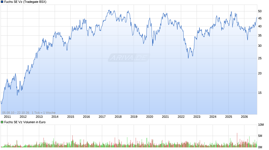 Fuchs Vz Chart