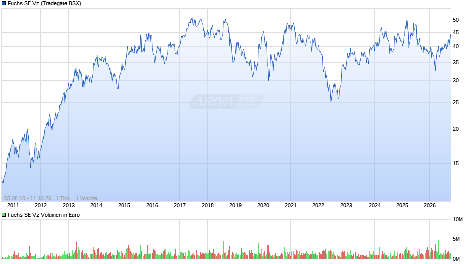 Fuchs Vz Chart