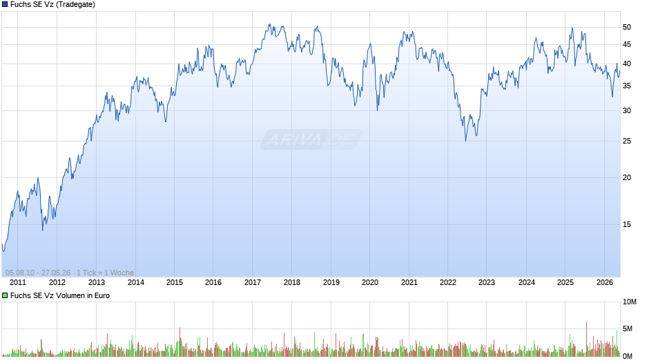 Fuchs Vz Chart