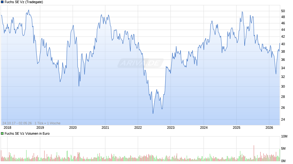 Fuchs Vz Chart
