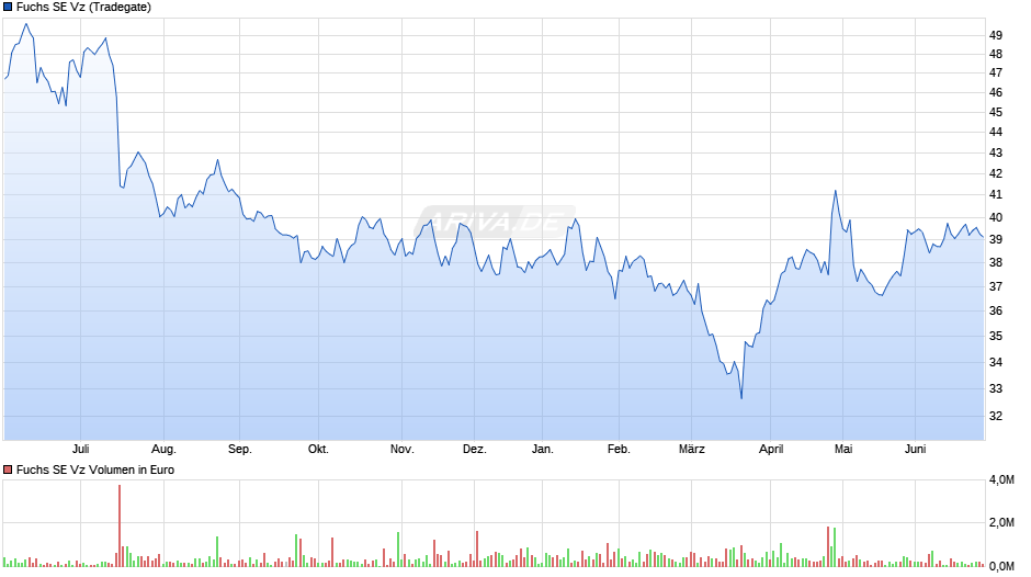 Fuchs Vz Chart