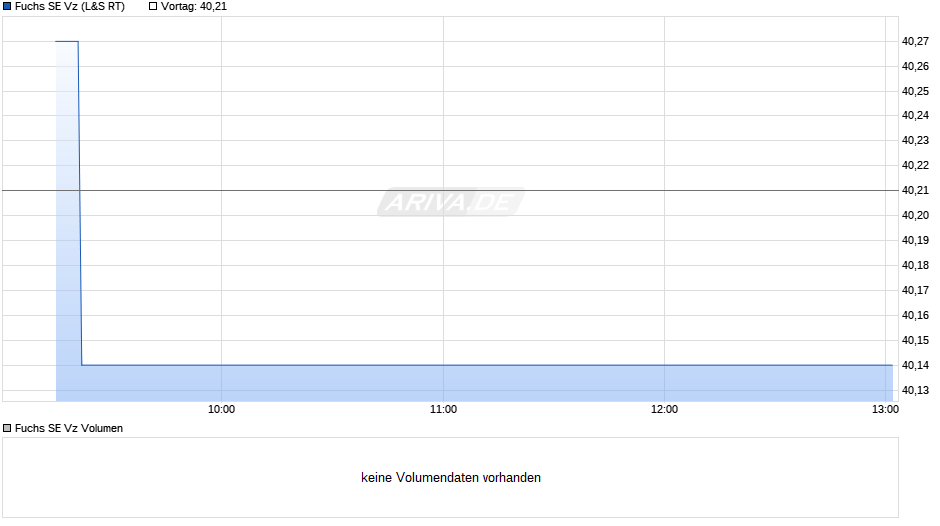 Fuchs Vz Chart