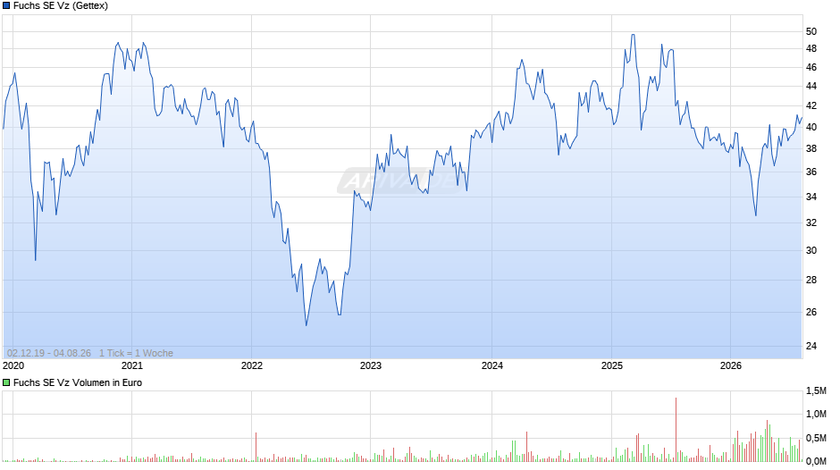 Fuchs Vz Chart