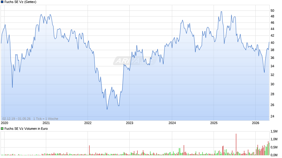 Fuchs Vz Chart