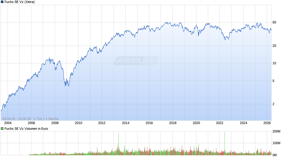 Fuchs Vz Chart