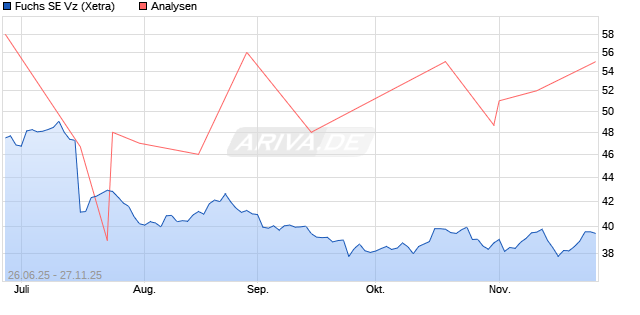 Fuchs SE Vz Aktie