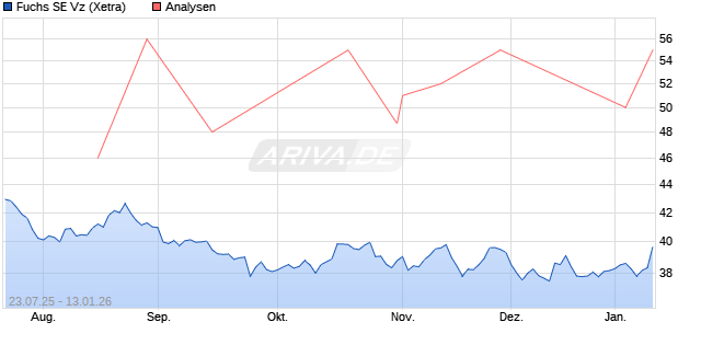Fuchs SE Vz Aktie