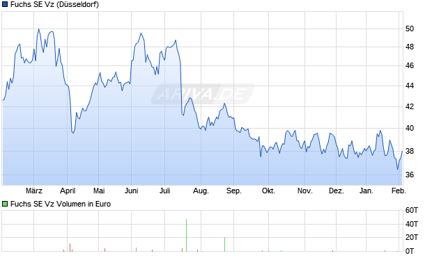 Fuchs Vz Aktie Chart