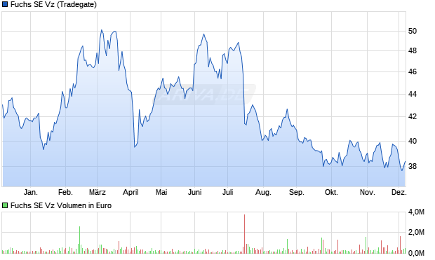 Fuchs Vz Aktie Chart