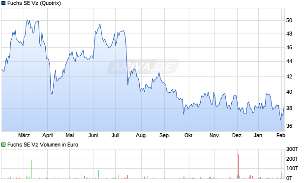 Fuchs Vz Aktie Chart