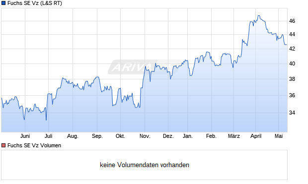 Fuchs SE Vz Aktie Chart