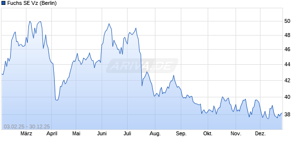 Fuchs Vz Aktie Chart