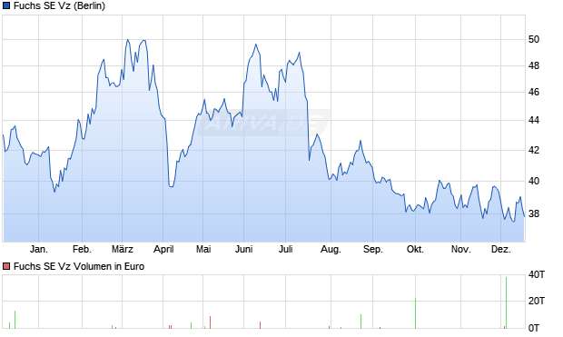 Fuchs Vz Aktie Chart