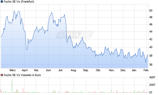 Fuchs Vz Aktie Chart