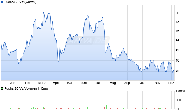 Fuchs Vz Aktie Chart