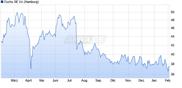 Fuchs Vz Aktie Chart