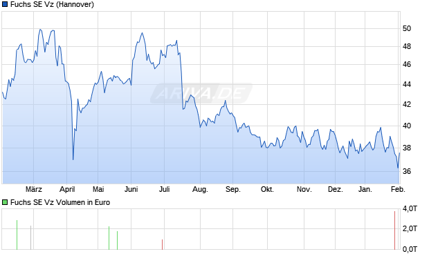 Fuchs Vz Aktie Chart