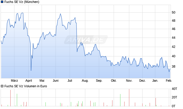 Fuchs Vz Aktie Chart
