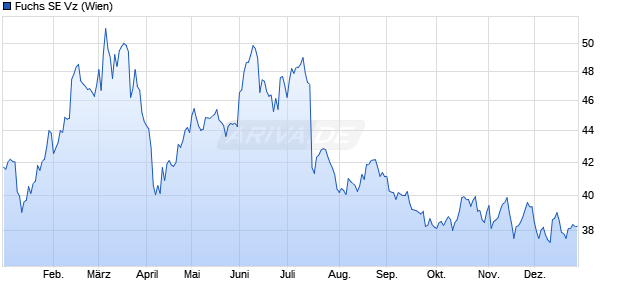 Fuchs Vz Aktie Chart